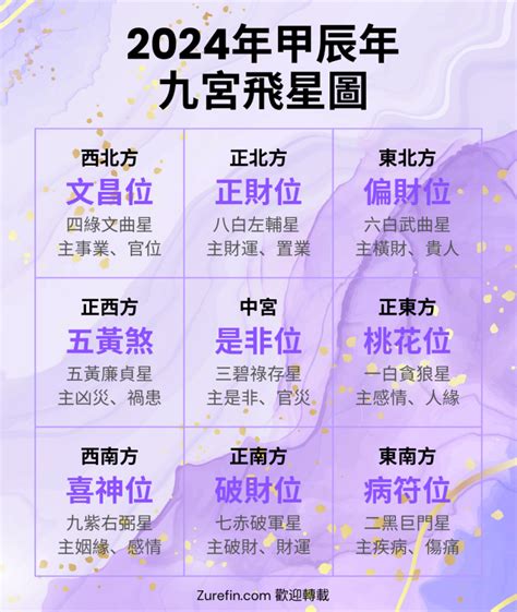 福人福地居 2024九宮飛星圖